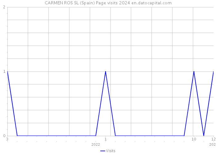 CARMEN ROS SL (Spain) Page visits 2024 