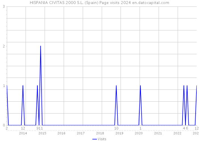 HISPANIA CIVITAS 2000 S.L. (Spain) Page visits 2024 