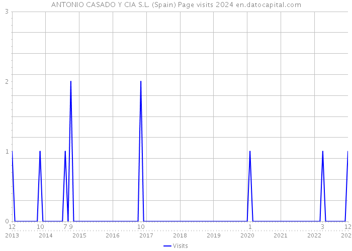 ANTONIO CASADO Y CIA S.L. (Spain) Page visits 2024 