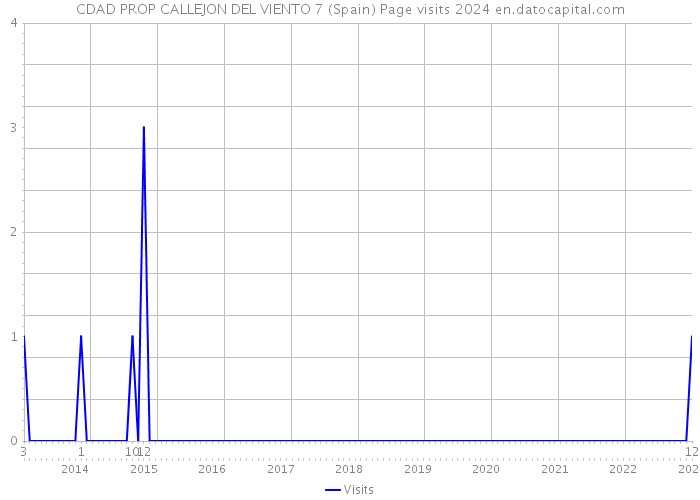 CDAD PROP CALLEJON DEL VIENTO 7 (Spain) Page visits 2024 
