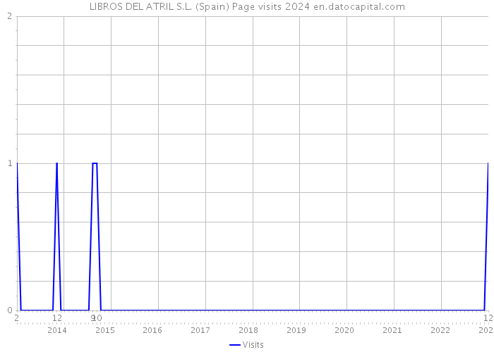 LIBROS DEL ATRIL S.L. (Spain) Page visits 2024 