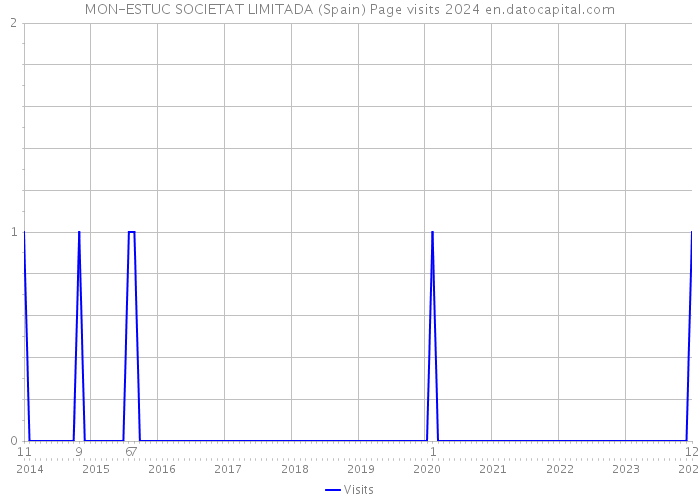 MON-ESTUC SOCIETAT LIMITADA (Spain) Page visits 2024 