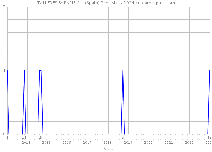 TALLERES SABARIS S.L. (Spain) Page visits 2024 