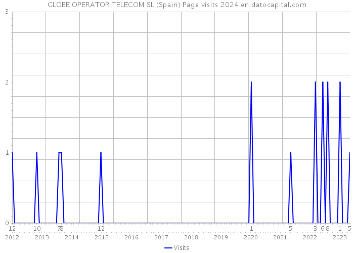 GLOBE OPERATOR TELECOM SL (Spain) Page visits 2024 