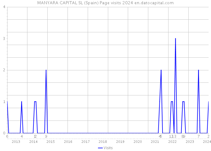 MANYARA CAPITAL SL (Spain) Page visits 2024 