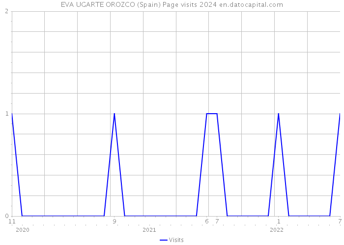 EVA UGARTE OROZCO (Spain) Page visits 2024 