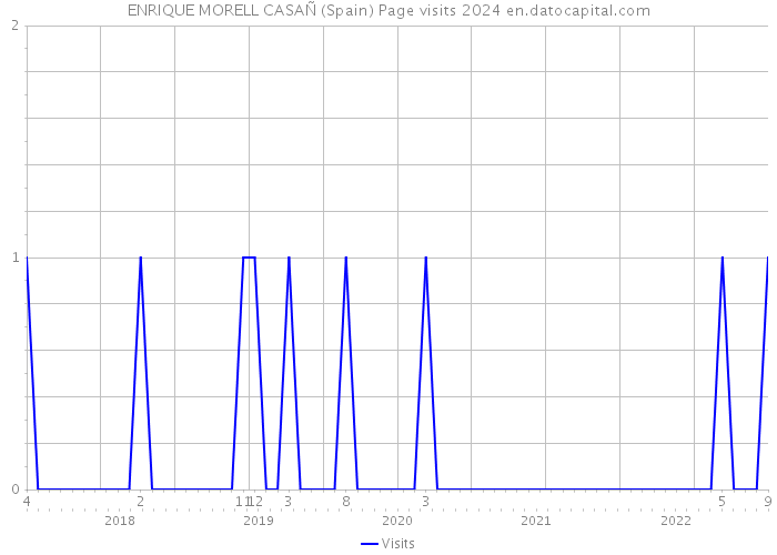 ENRIQUE MORELL CASAÑ (Spain) Page visits 2024 