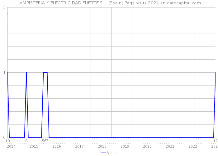 LAMPISTERIA Y ELECTRICIDAD FUERTE S.L. (Spain) Page visits 2024 