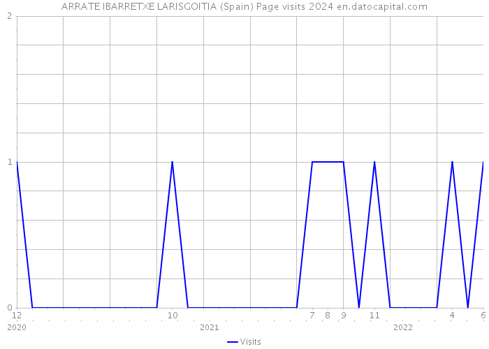 ARRATE IBARRETXE LARISGOITIA (Spain) Page visits 2024 