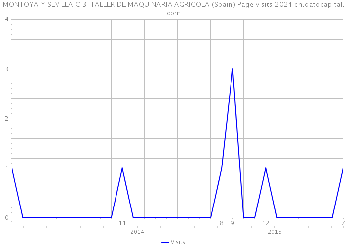 MONTOYA Y SEVILLA C.B. TALLER DE MAQUINARIA AGRICOLA (Spain) Page visits 2024 