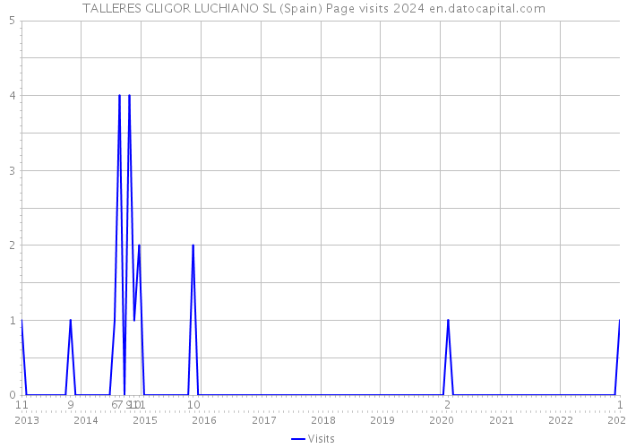TALLERES GLIGOR LUCHIANO SL (Spain) Page visits 2024 