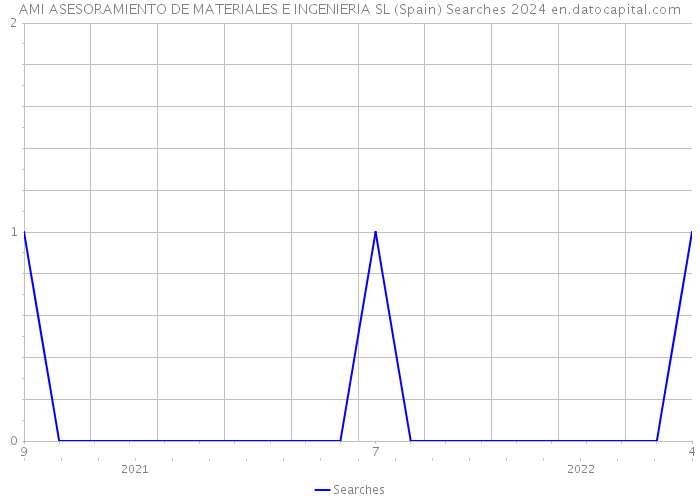 AMI ASESORAMIENTO DE MATERIALES E INGENIERIA SL (Spain) Searches 2024 