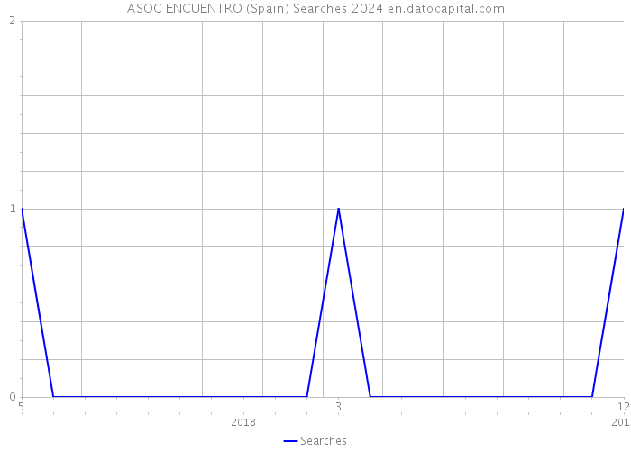 ASOC ENCUENTRO (Spain) Searches 2024 