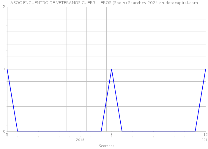 ASOC ENCUENTRO DE VETERANOS GUERRILLEROS (Spain) Searches 2024 