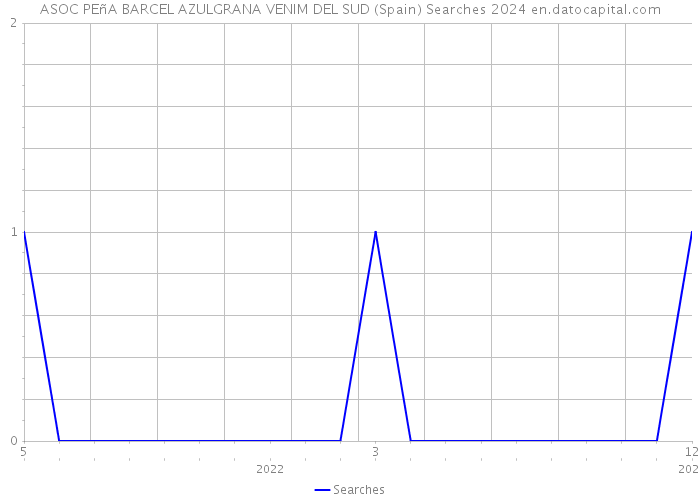 ASOC PEñA BARCEL AZULGRANA VENIM DEL SUD (Spain) Searches 2024 
