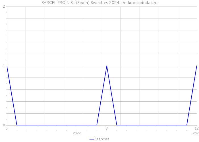 BARCEL PROIN SL (Spain) Searches 2024 