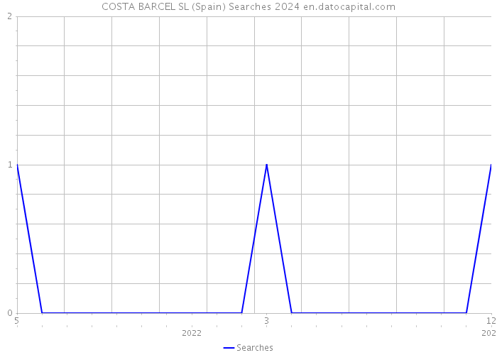 COSTA BARCEL SL (Spain) Searches 2024 