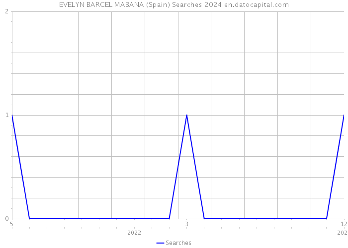 EVELYN BARCEL MABANA (Spain) Searches 2024 