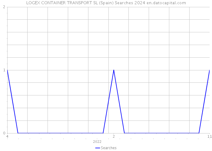 LOGEX CONTAINER TRANSPORT SL (Spain) Searches 2024 