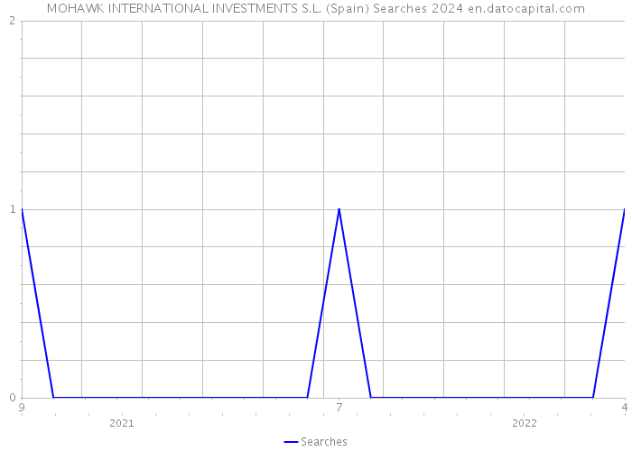 MOHAWK INTERNATIONAL INVESTMENTS S.L. (Spain) Searches 2024 