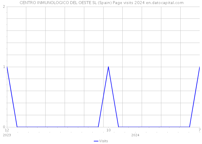  CENTRO INMUNOLOGICO DEL OESTE SL (Spain) Page visits 2024 