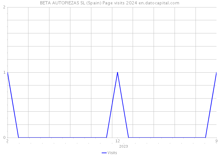 BETA AUTOPIEZAS SL (Spain) Page visits 2024 