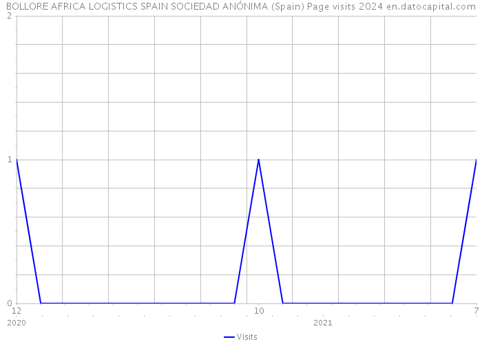 BOLLORE AFRICA LOGISTICS SPAIN SOCIEDAD ANÓNIMA (Spain) Page visits 2024 