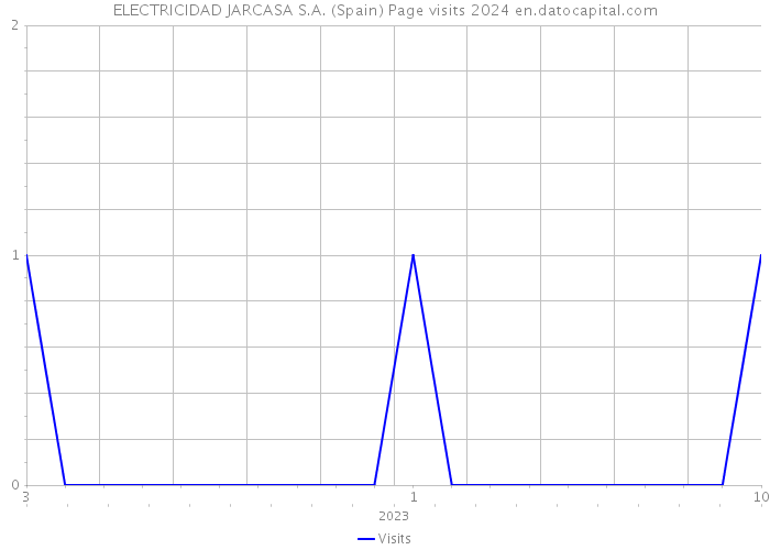 ELECTRICIDAD JARCASA S.A. (Spain) Page visits 2024 
