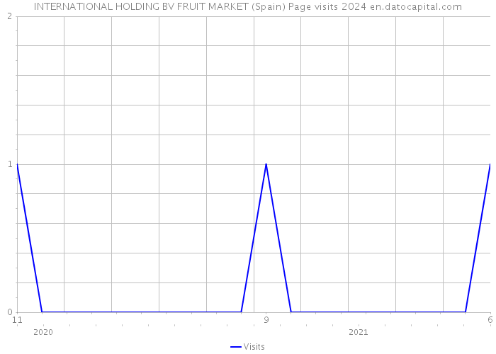 INTERNATIONAL HOLDING BV FRUIT MARKET (Spain) Page visits 2024 
