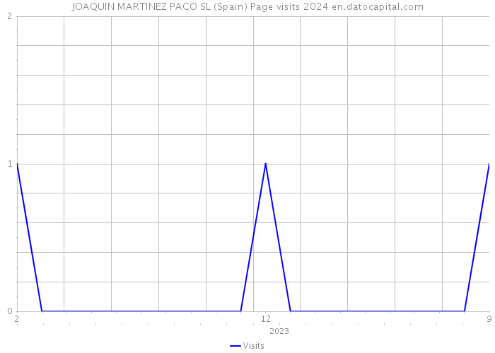 JOAQUIN MARTINEZ PACO SL (Spain) Page visits 2024 
