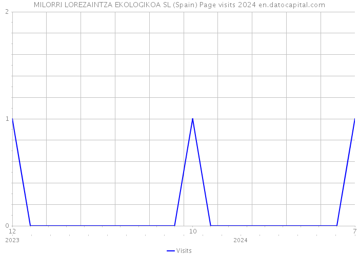 MILORRI LOREZAINTZA EKOLOGIKOA SL (Spain) Page visits 2024 