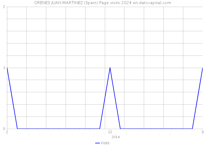 ORENES JUAN MARTINEZ (Spain) Page visits 2024 
