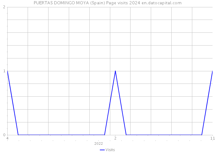 PUERTAS DOMINGO MOYA (Spain) Page visits 2024 