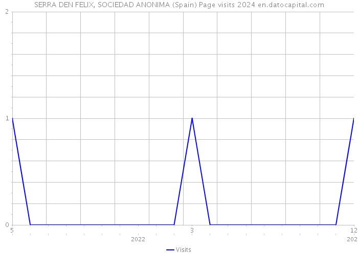 SERRA DEN FELIX, SOCIEDAD ANONIMA (Spain) Page visits 2024 