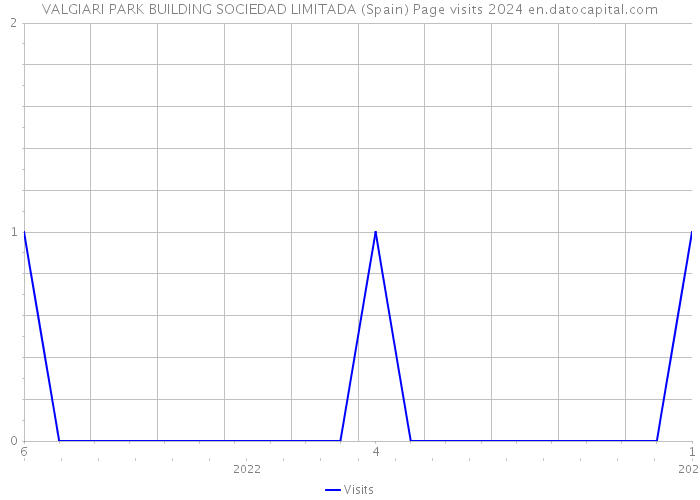 VALGIARI PARK BUILDING SOCIEDAD LIMITADA (Spain) Page visits 2024 