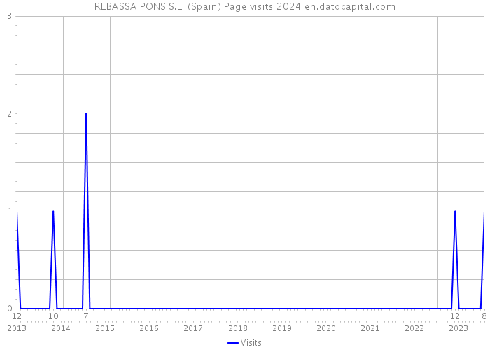 REBASSA PONS S.L. (Spain) Page visits 2024 