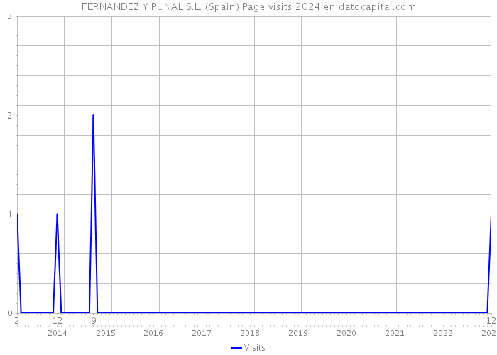 FERNANDEZ Y PUNAL S.L. (Spain) Page visits 2024 