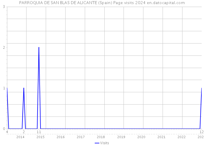 PARROQUIA DE SAN BLAS DE ALICANTE (Spain) Page visits 2024 