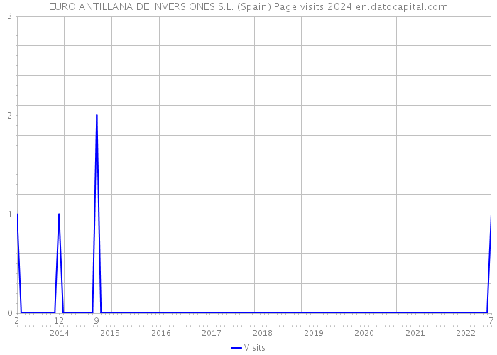 EURO ANTILLANA DE INVERSIONES S.L. (Spain) Page visits 2024 