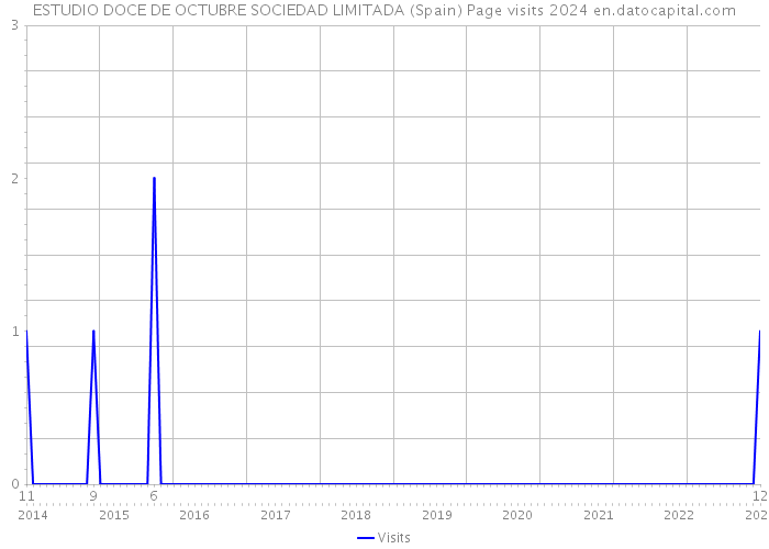 ESTUDIO DOCE DE OCTUBRE SOCIEDAD LIMITADA (Spain) Page visits 2024 