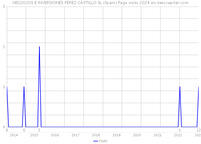 NEGOCIOS E INVERSIONES PEREZ CASTILLO SL (Spain) Page visits 2024 
