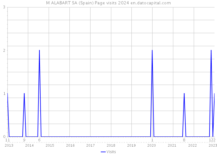 M ALABART SA (Spain) Page visits 2024 