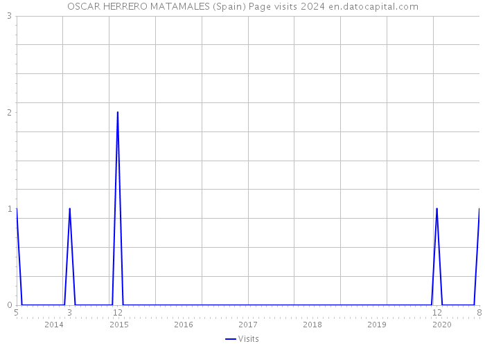 OSCAR HERRERO MATAMALES (Spain) Page visits 2024 