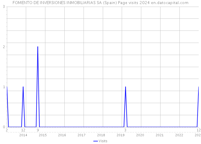 FOMENTO DE INVERSIONES INMOBILIARIAS SA (Spain) Page visits 2024 