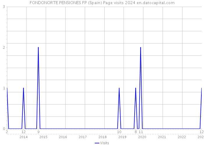 FONDONORTE PENSIONES FP (Spain) Page visits 2024 