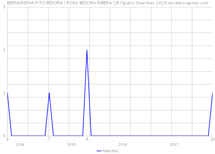 BERNARDINA FITO BESORA I ROSA BESORA RIBERA CB (Spain) Searches 2024 