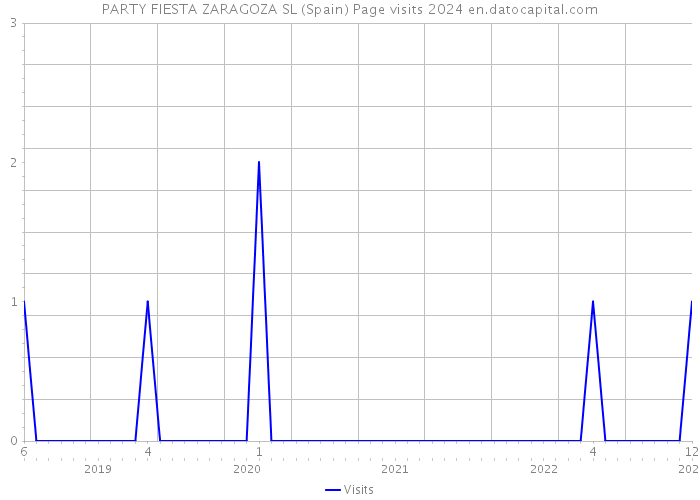 PARTY FIESTA ZARAGOZA SL (Spain) Page visits 2024 