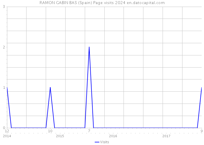 RAMON GABIN BAS (Spain) Page visits 2024 