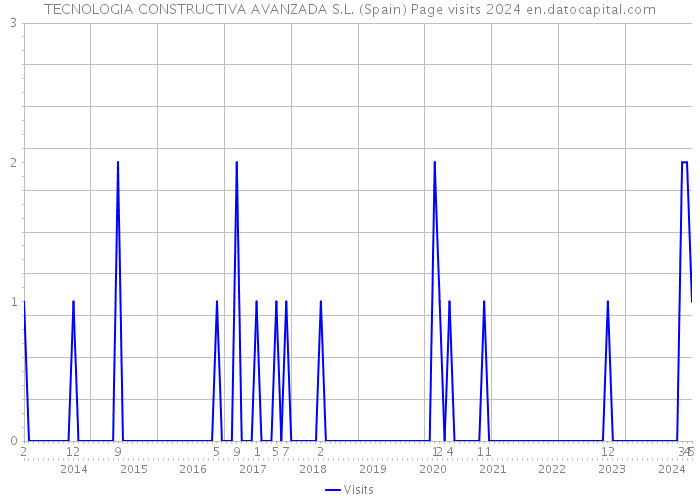 TECNOLOGIA CONSTRUCTIVA AVANZADA S.L. (Spain) Page visits 2024 