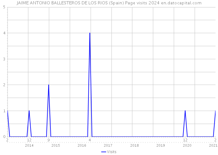 JAIME ANTONIO BALLESTEROS DE LOS RIOS (Spain) Page visits 2024 